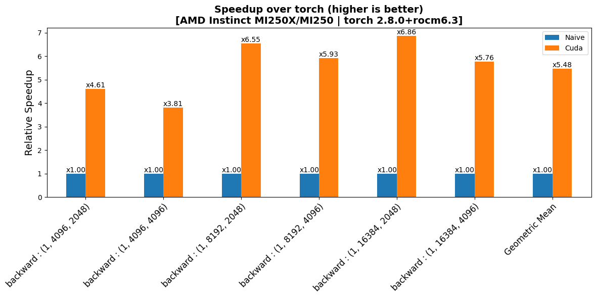 RMSNorm Backward Performance
