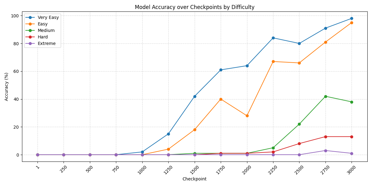 Accuracy Chart