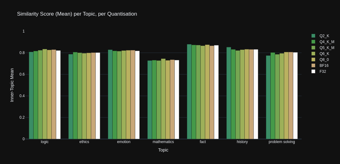 Stats Graph: Mean